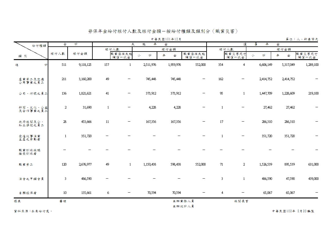 勞保年金給付核付人數及核付金額－按給付種類及類別分（職業災害）第1頁圖表